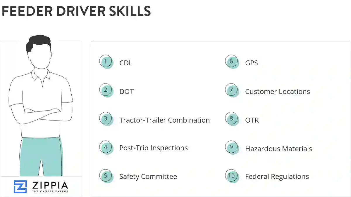 Feeder driver skills