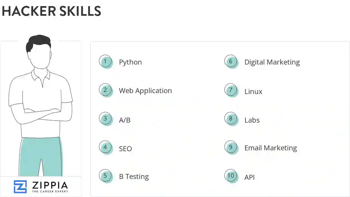 Hacker skills