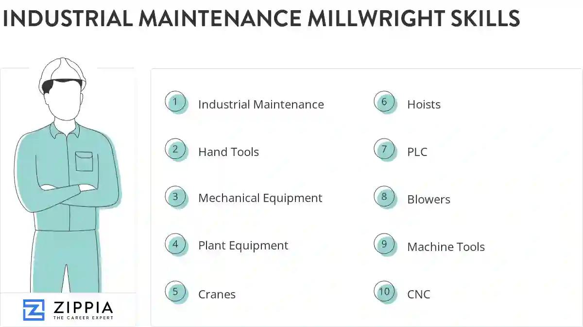 Industrial maintenance millwright skills
