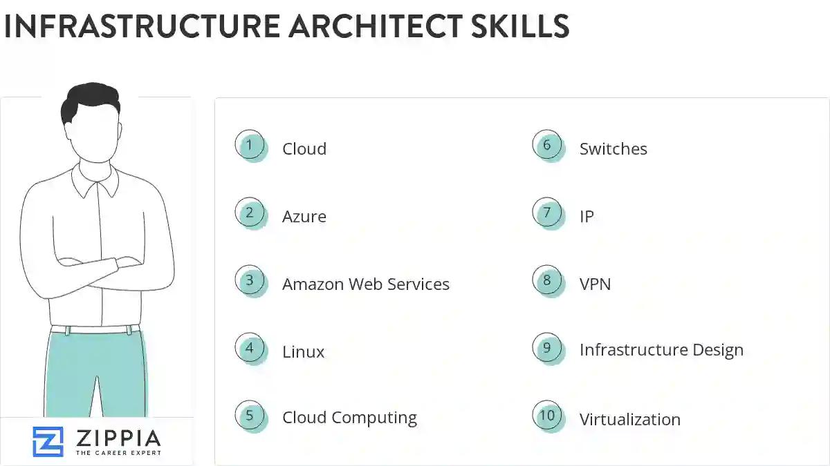Infrastructure architect skills