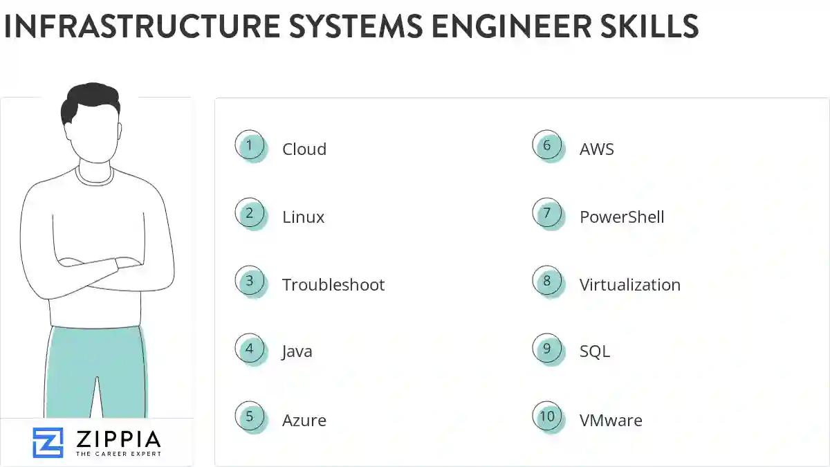 Infrastructure systems engineer skills