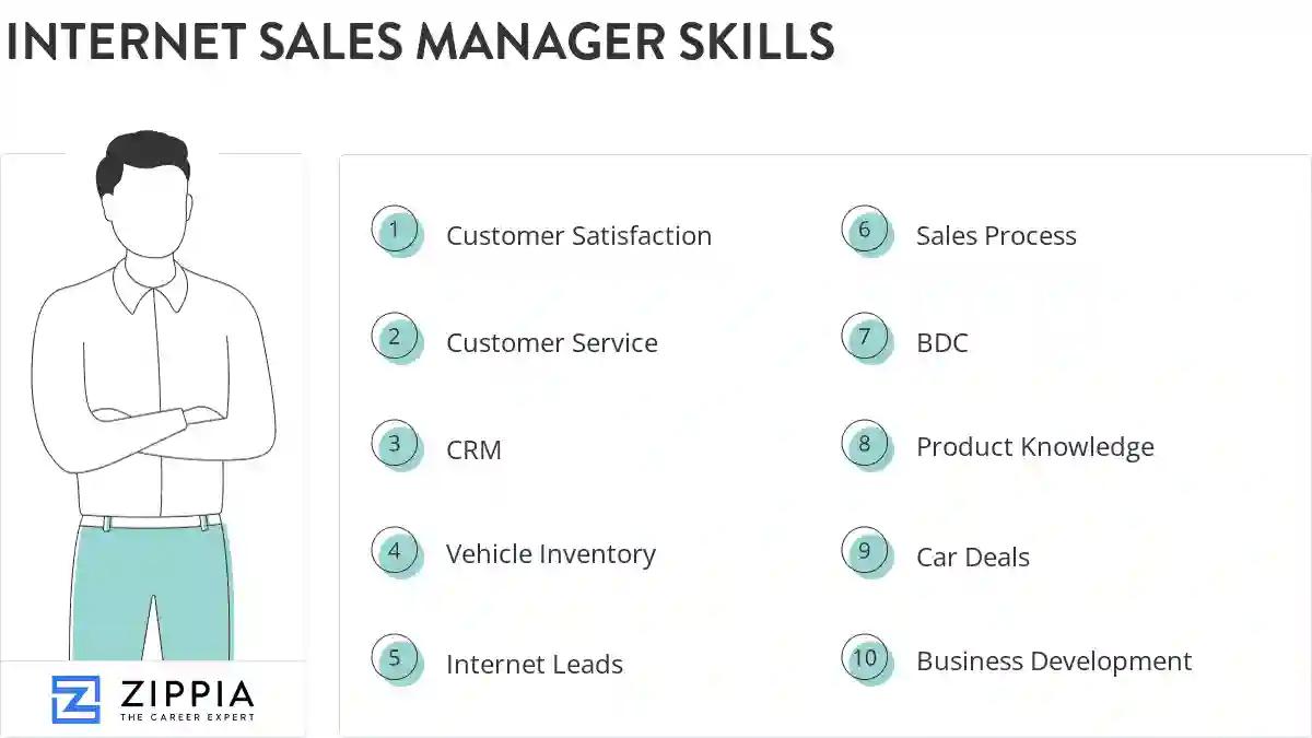 Internet sales manager skills