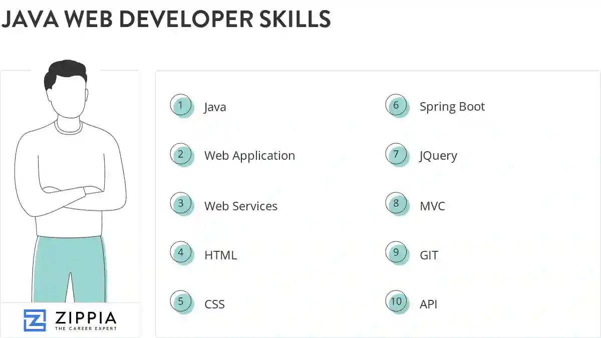 Java web developer skills