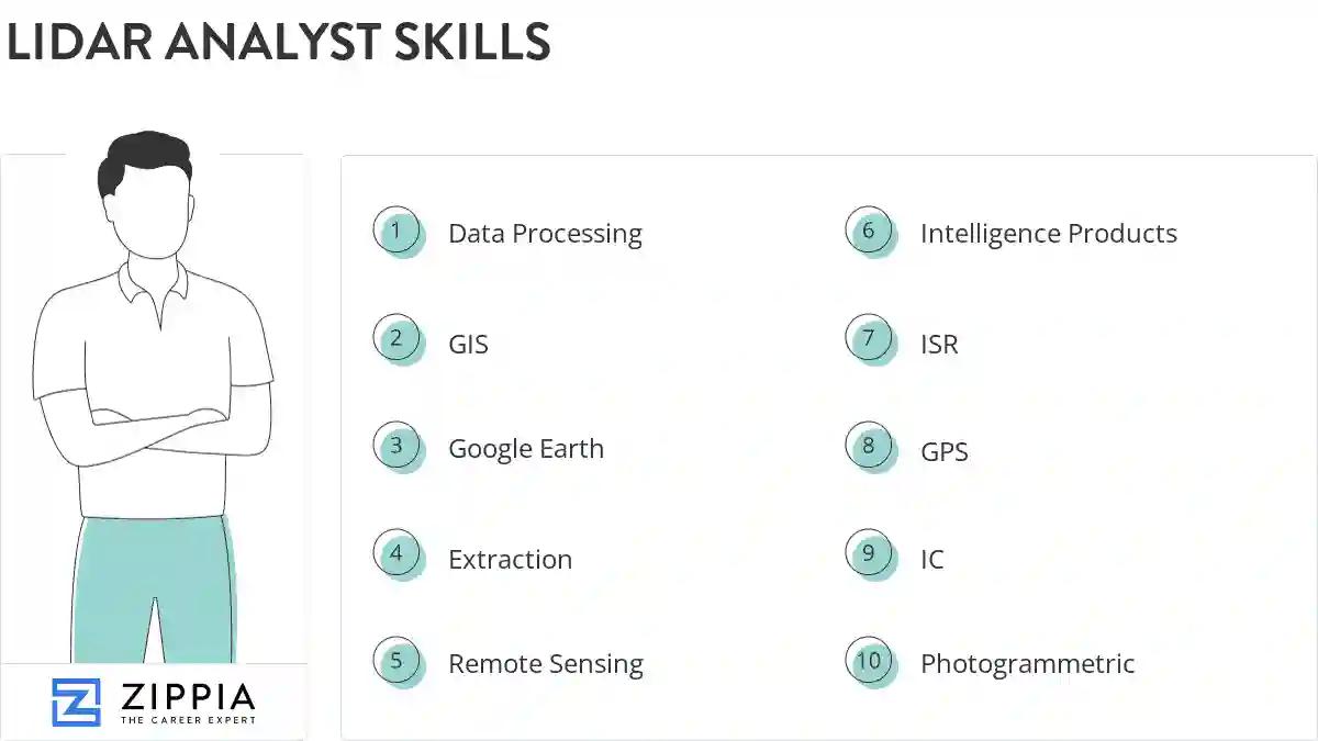 Lidar analyst skills