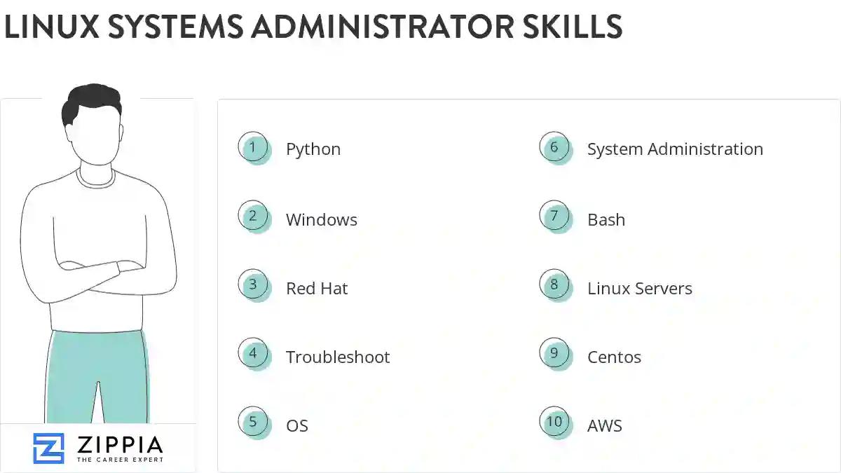 Linux systems administrator skills