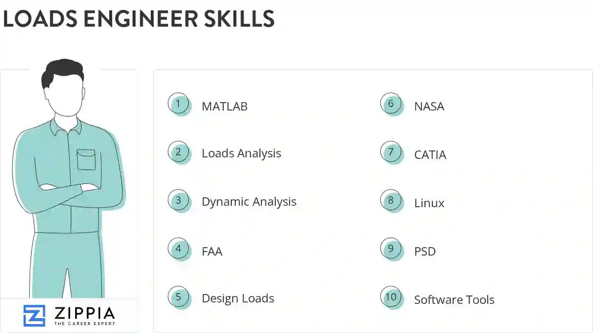 Loads engineer skills