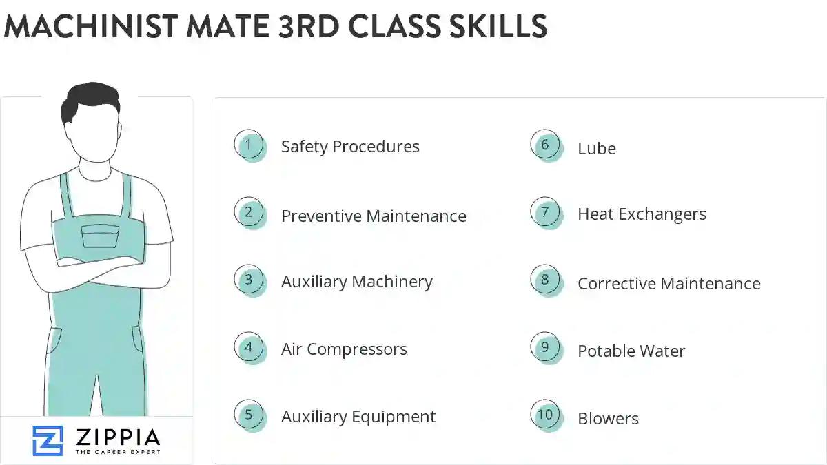 Machinist mate 3rd class skills
