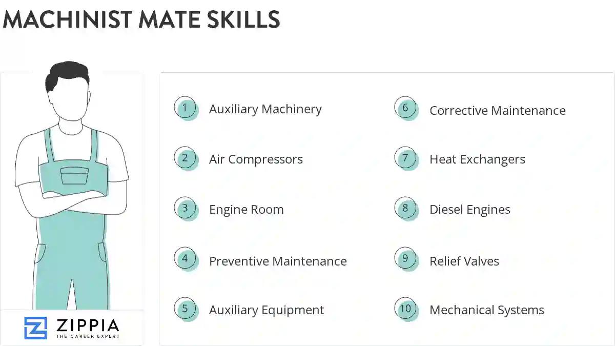Machinist mate skills
