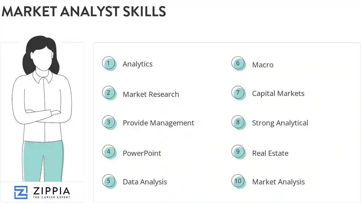 Market analyst skills