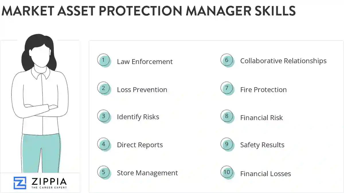 Market asset protection manager skills
