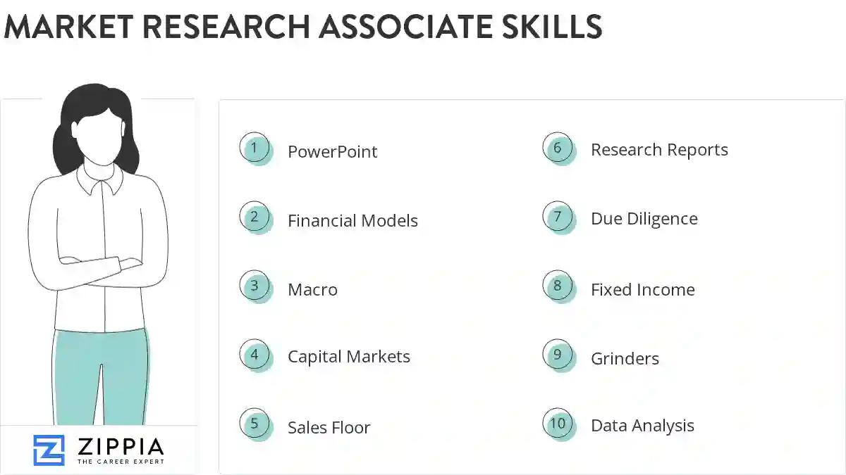 Market research associate skills