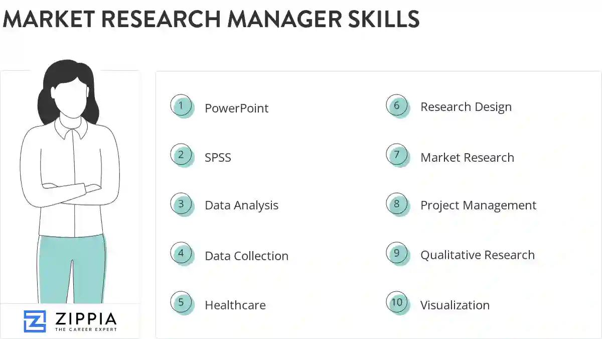 Market research manager skills