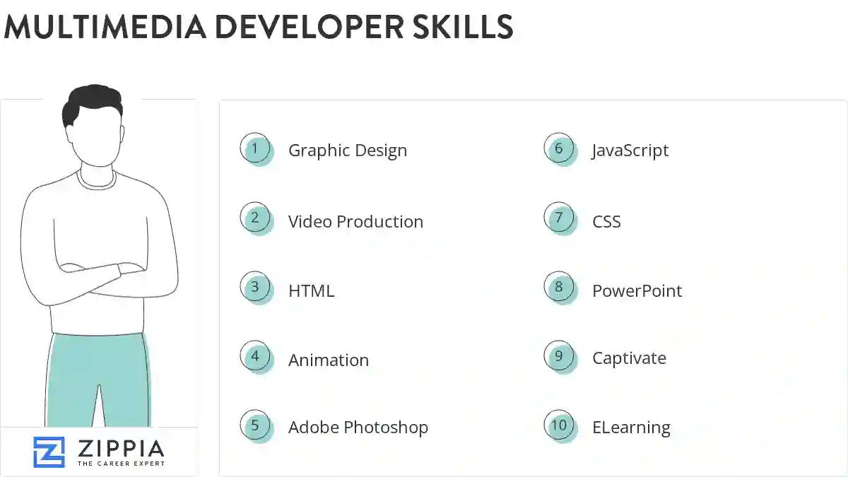 Multimedia developer skills