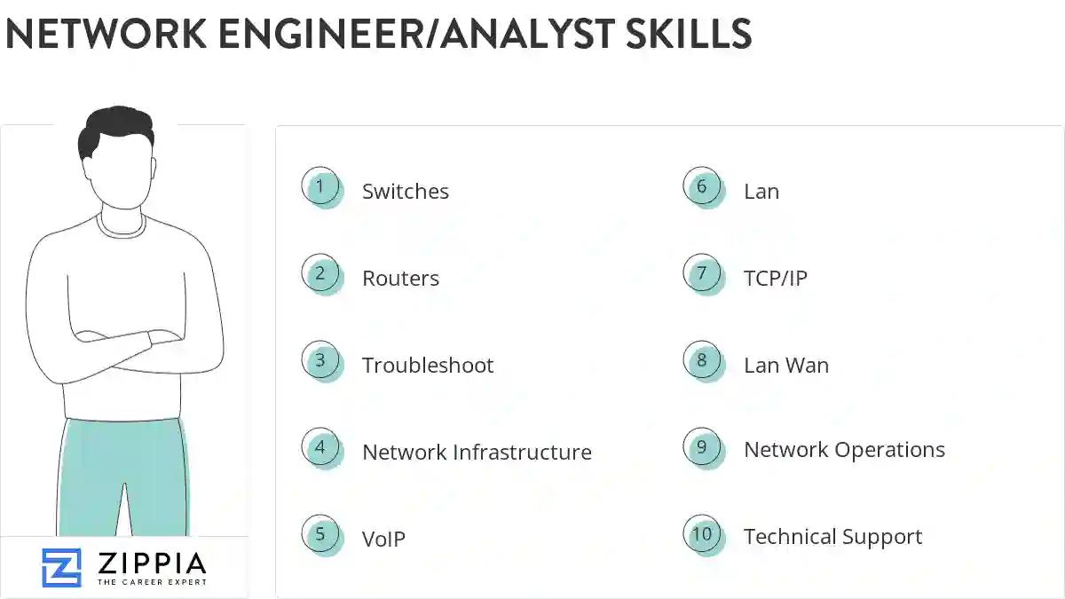 Network engineer/analyst skills