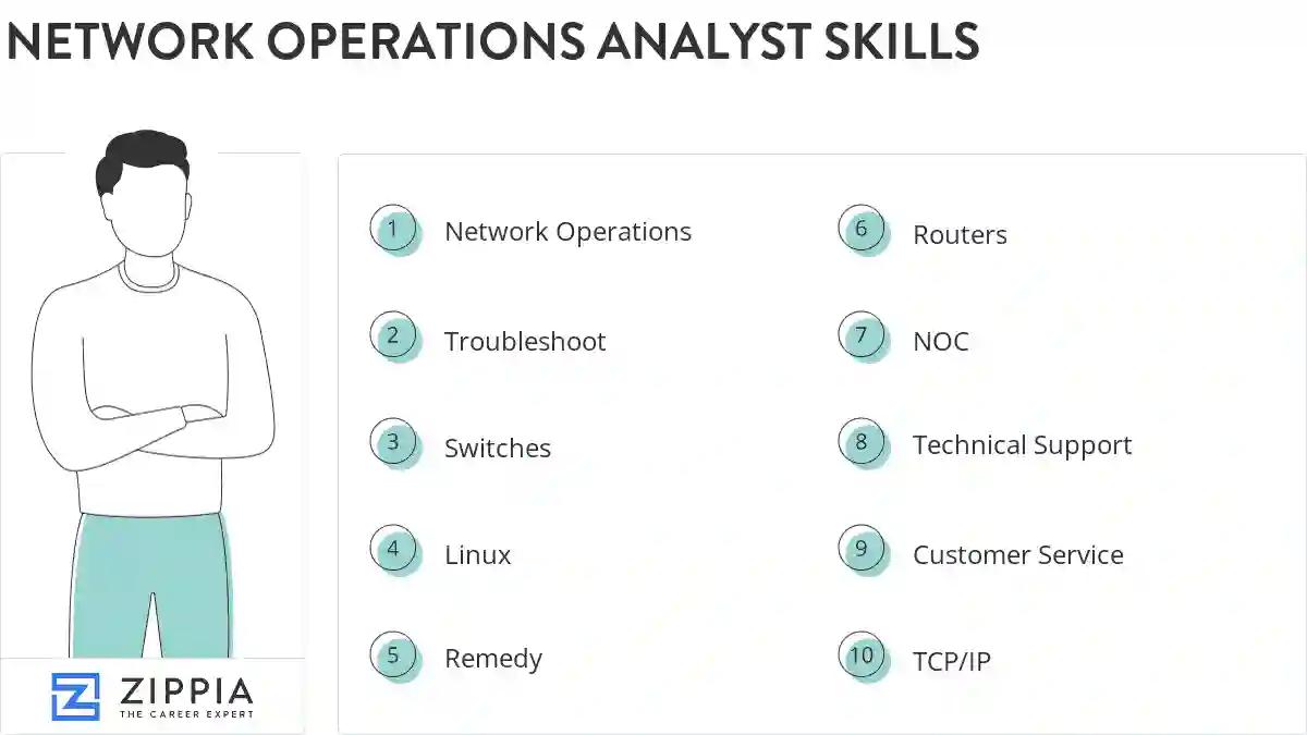 Network operations analyst skills