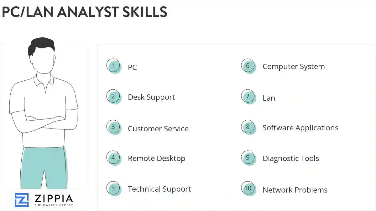 Pc/lan analyst skills