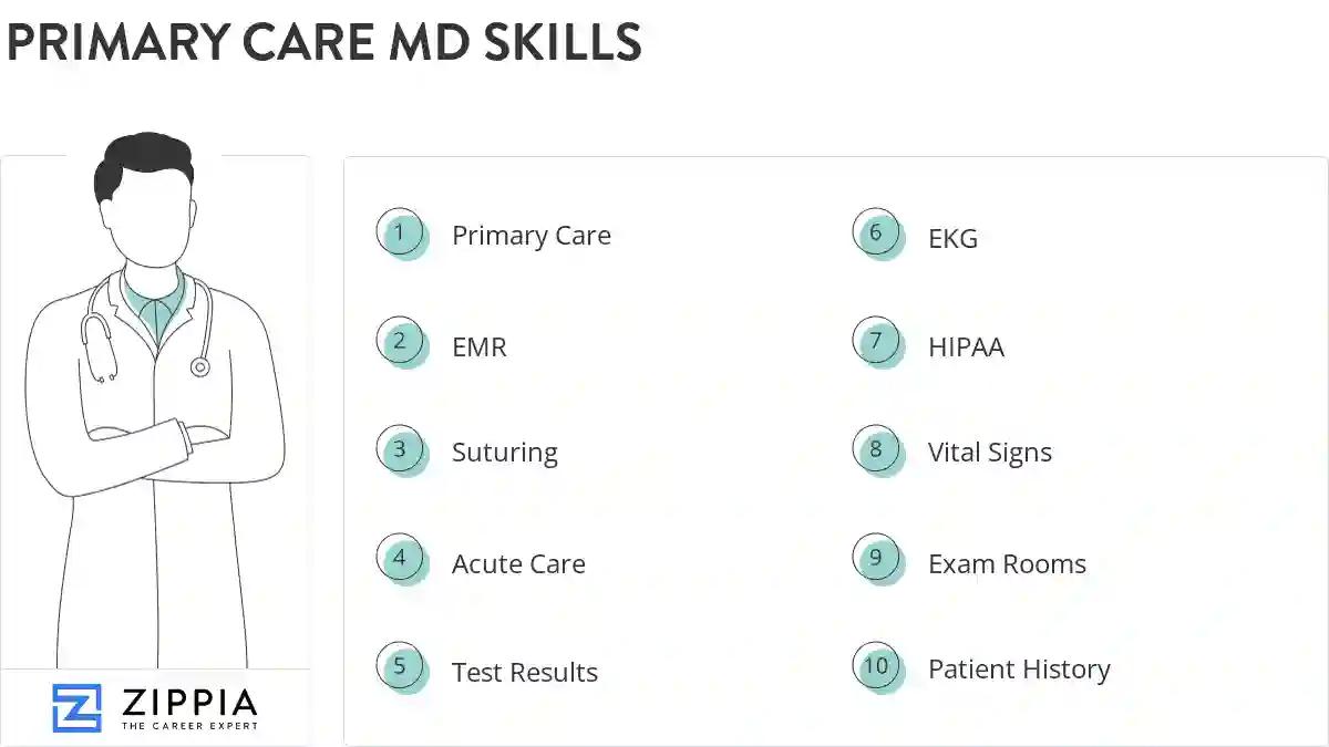 Primary care md skills