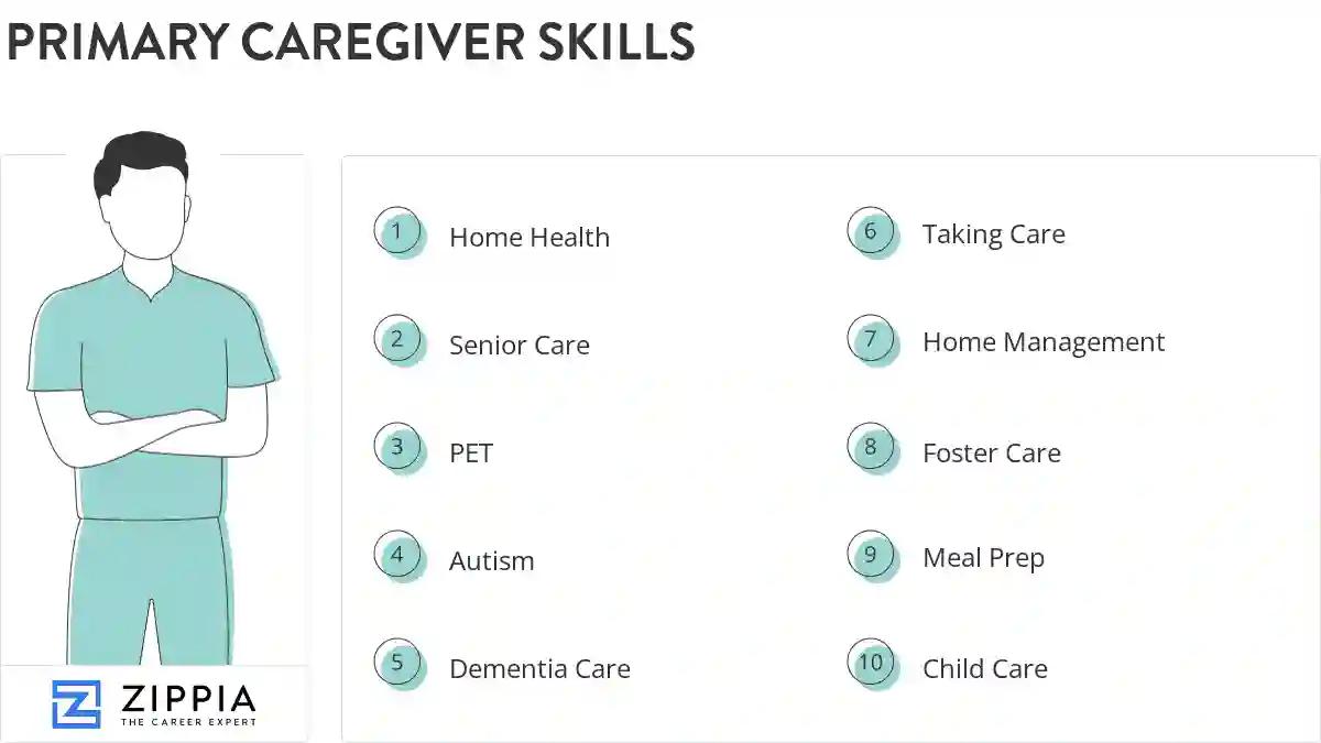 Primary caregiver skills