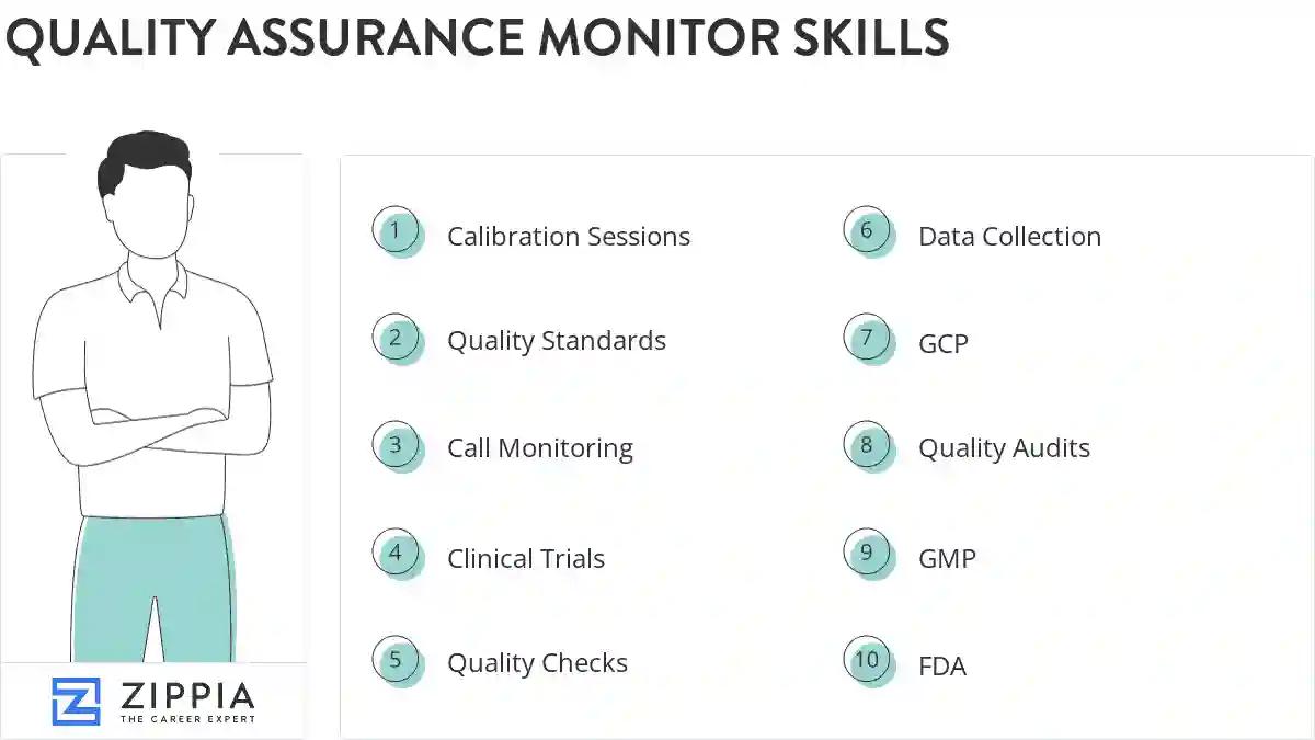 Quality assurance monitor skills