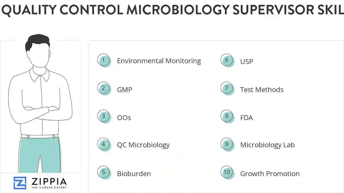 Quality control microbiology supervisor skills