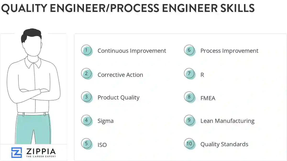 Quality engineer/process engineer skills