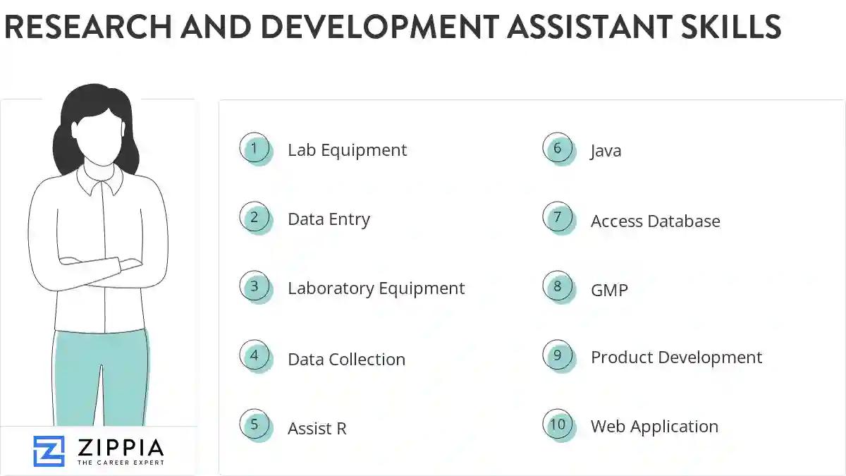 Research and development assistant skills
