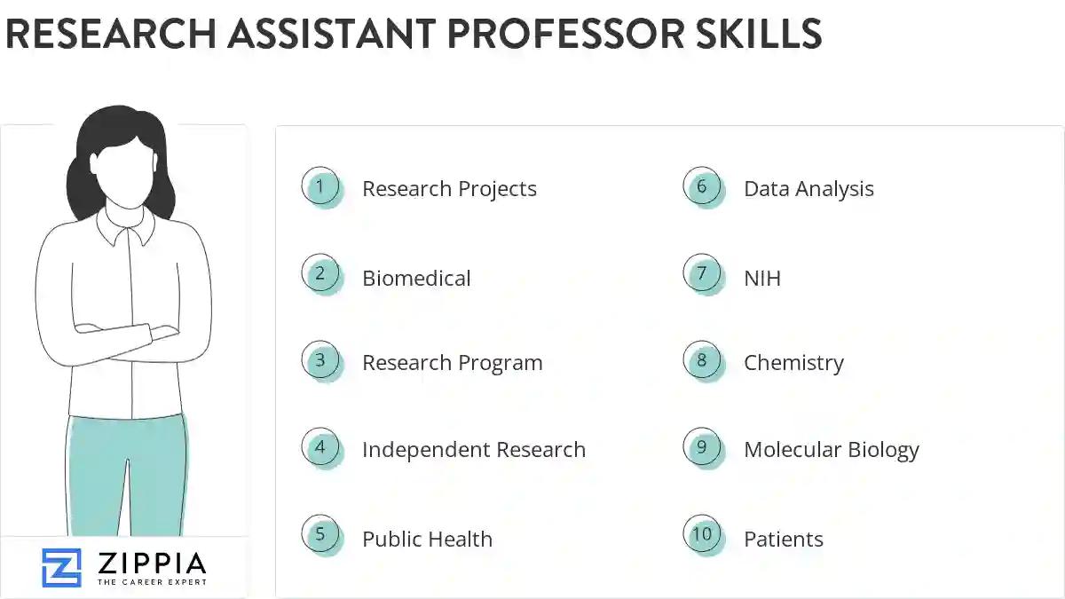 Research assistant professor skills