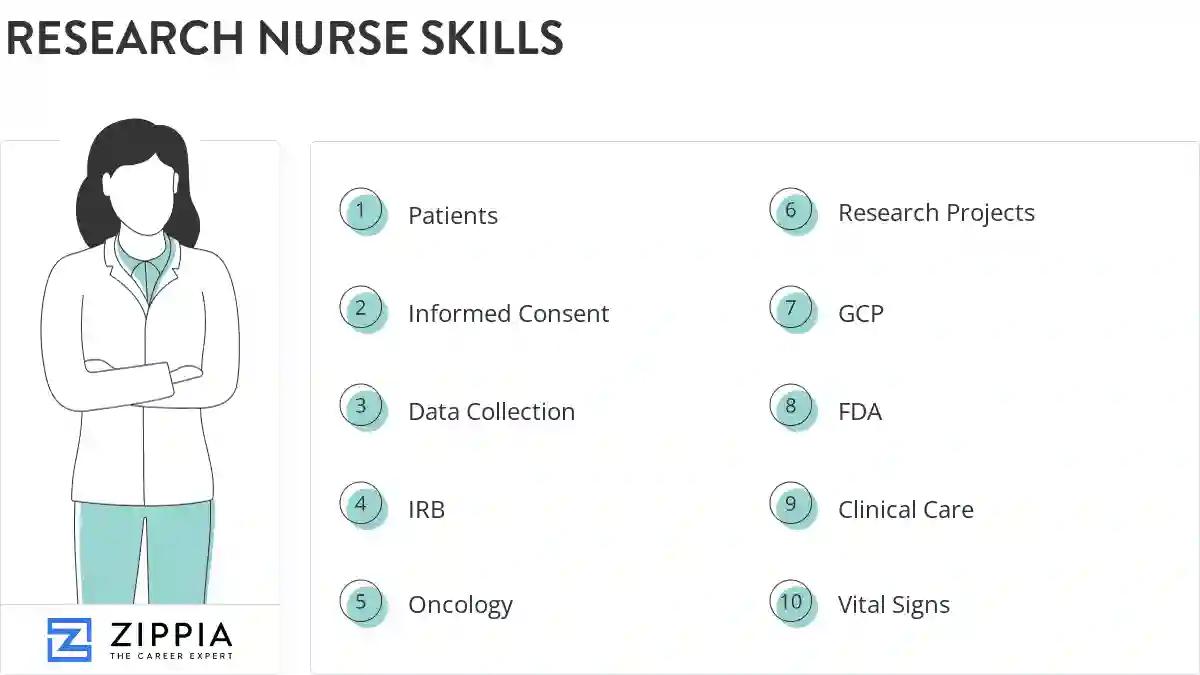 Research nurse skills