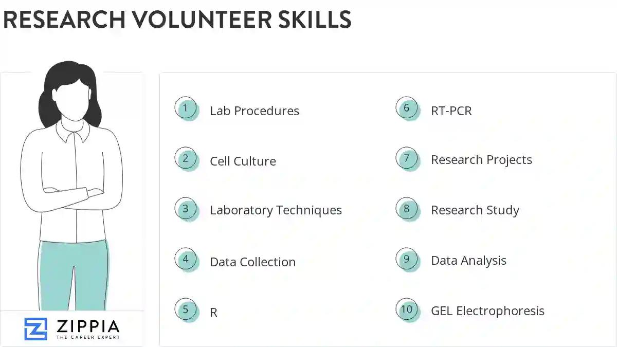 Research volunteer skills