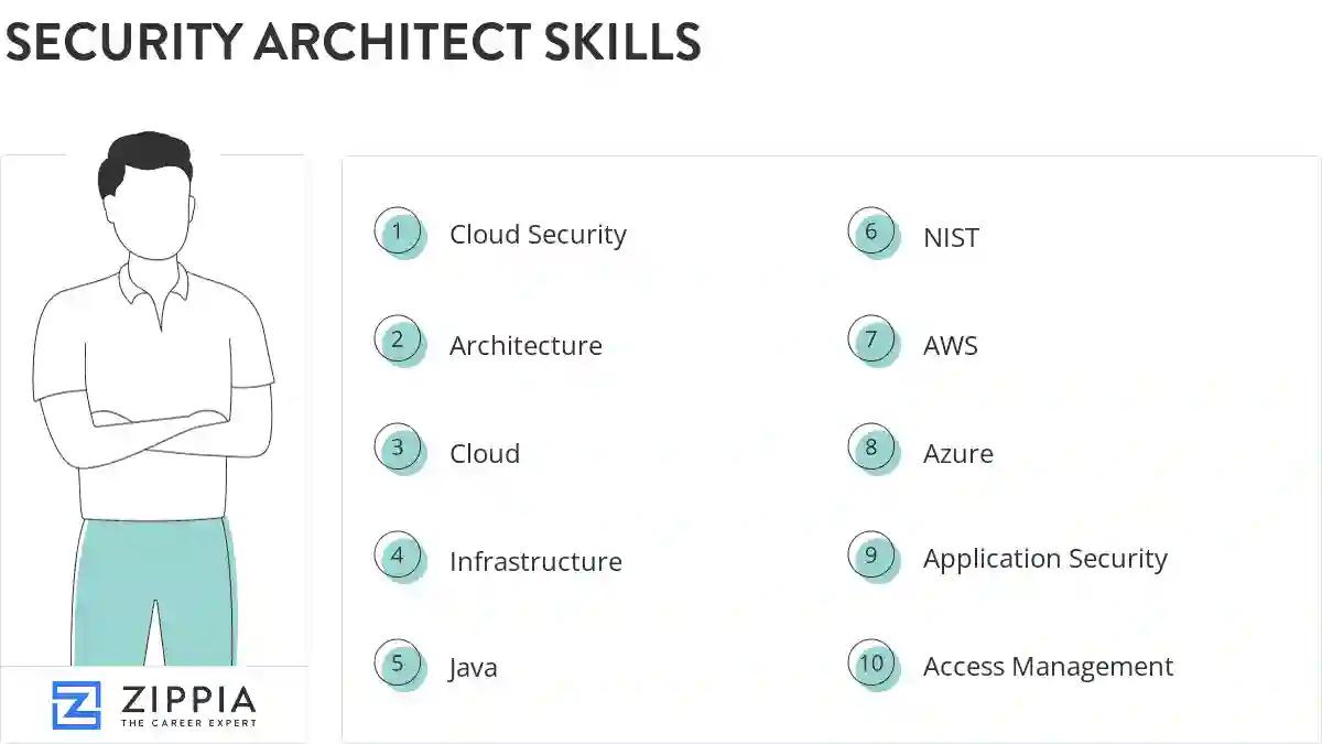 Security architect skills