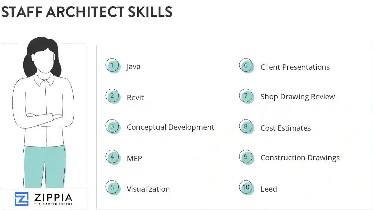 Staff architect skills