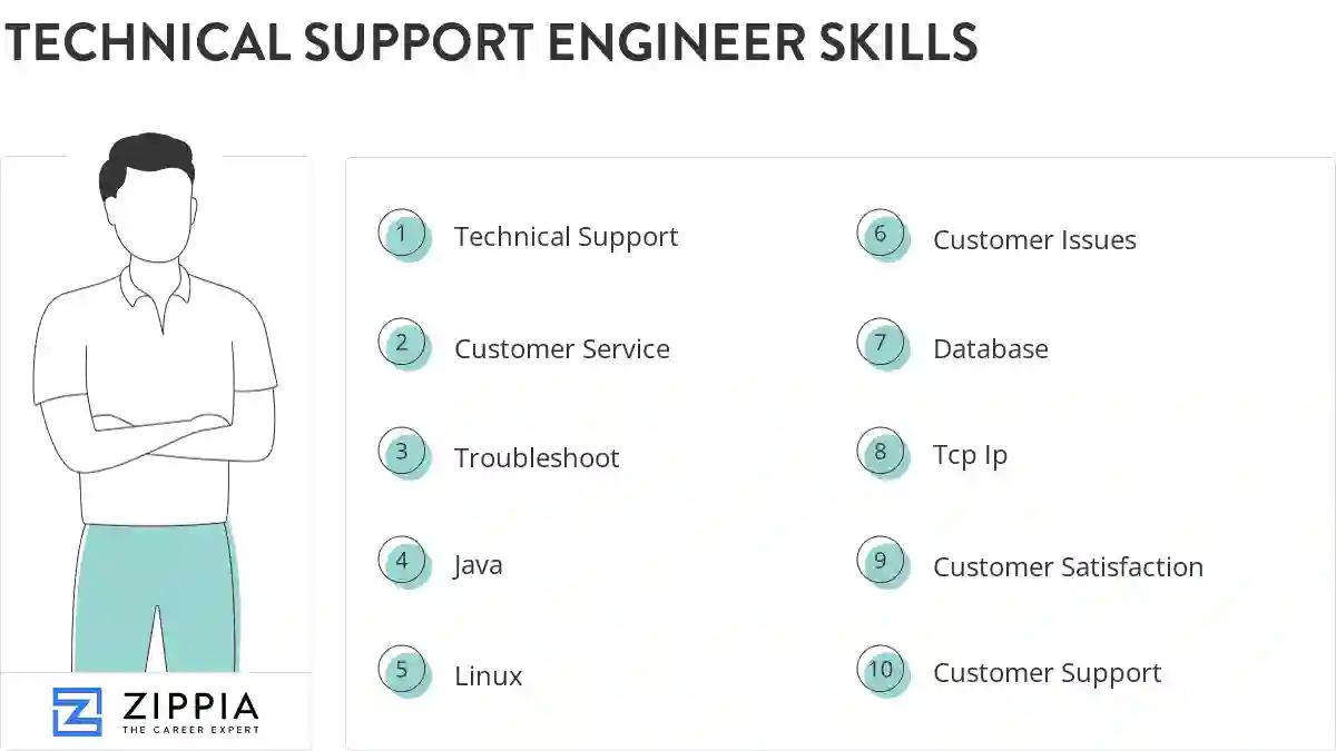 Technical support engineer skills