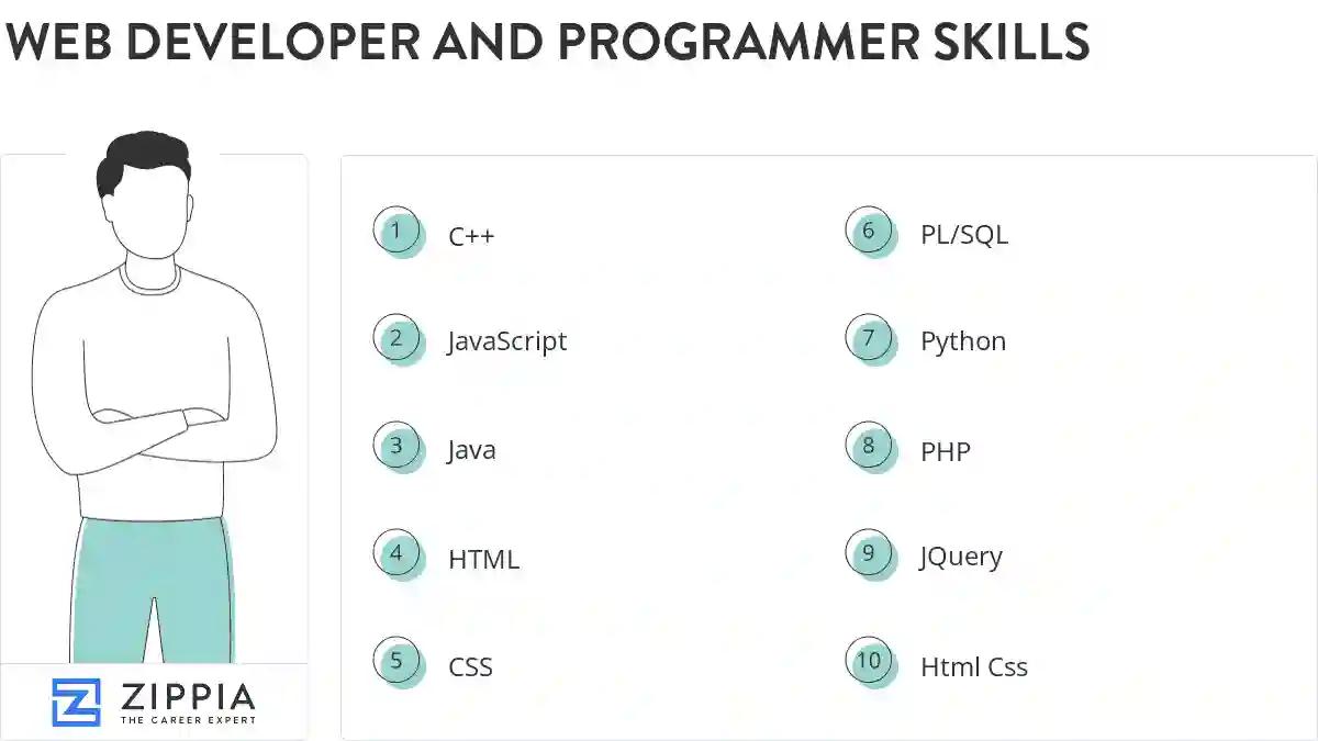 Web developer and programmer skills