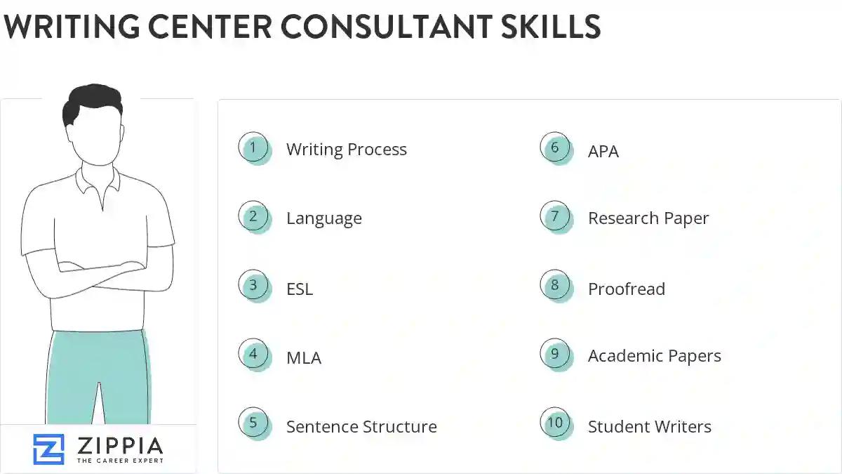 Writing center consultant skills