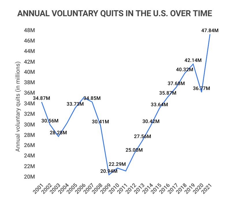 annual voluntary quits in the US over time
