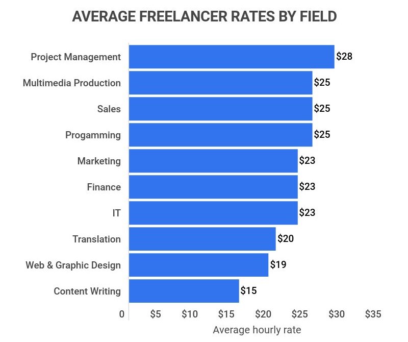 average freelancer rates by field