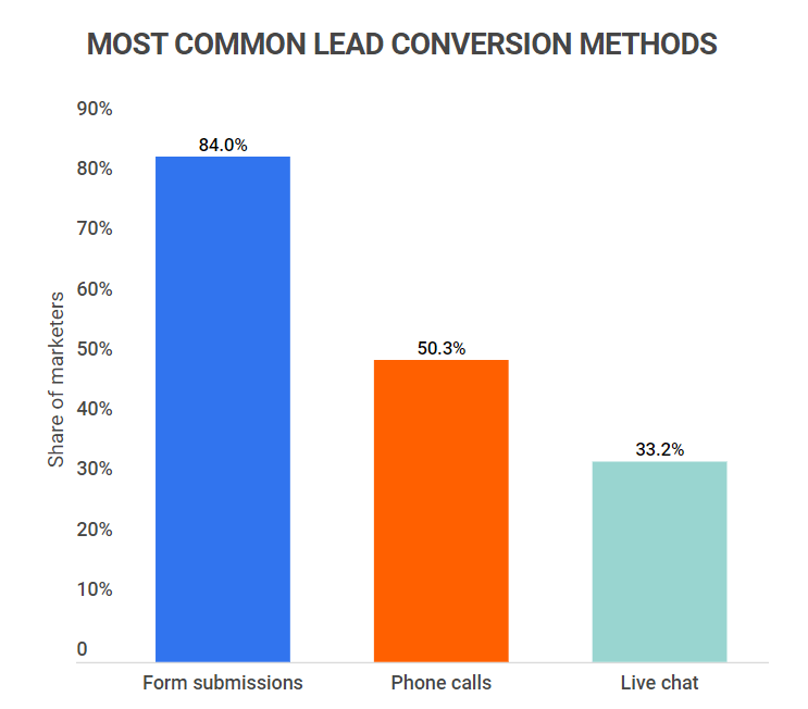 25+ Essential Lead Generation Statistics [2023] Facts And Trends