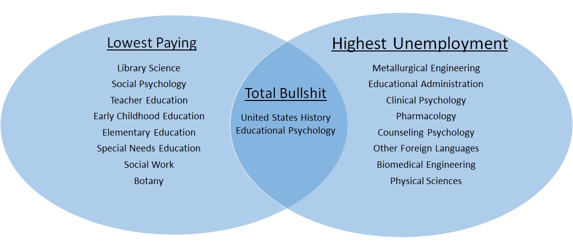 Total Bullshit Majors In Venn Diagramm Form