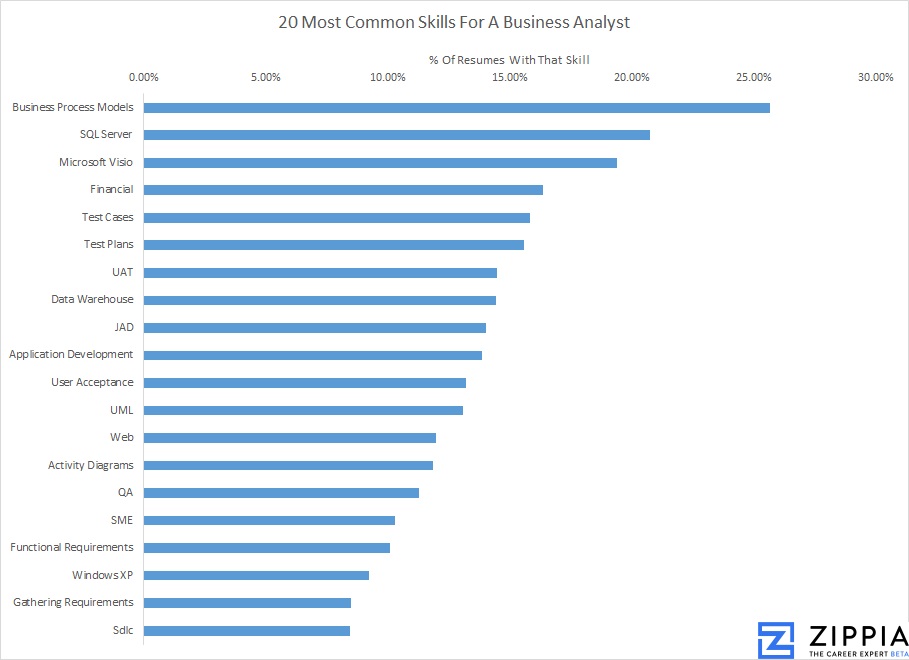  Gráfico de Habilidades de Analista de Negocios Comunes