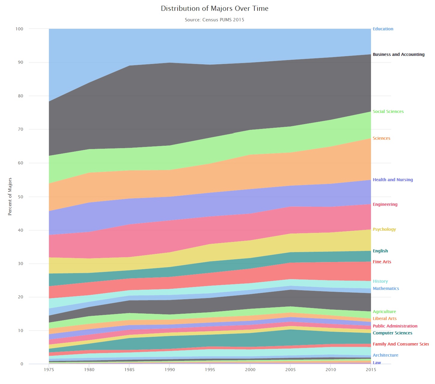 A Detailed Look At College Major Distributions By Race Zippia