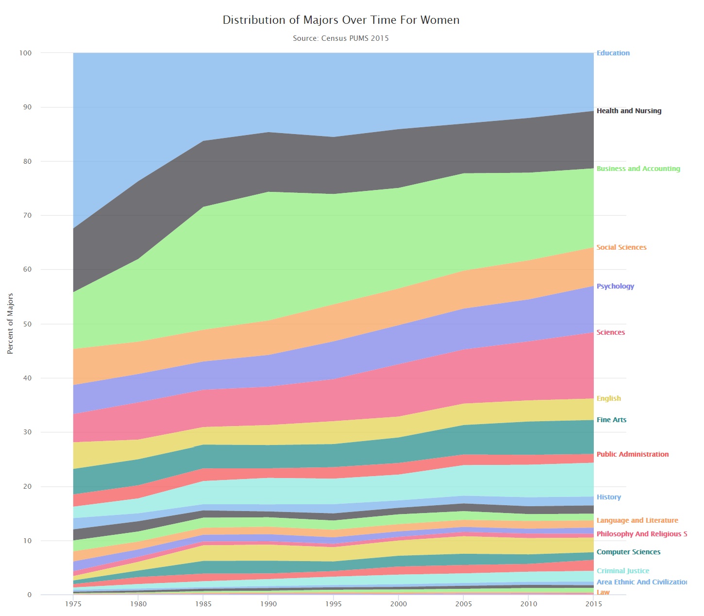 Teachers and Feminism: Changes in College Major Distribution Over Time ...