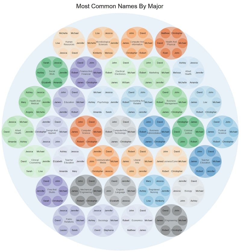 common-names-by-major-800