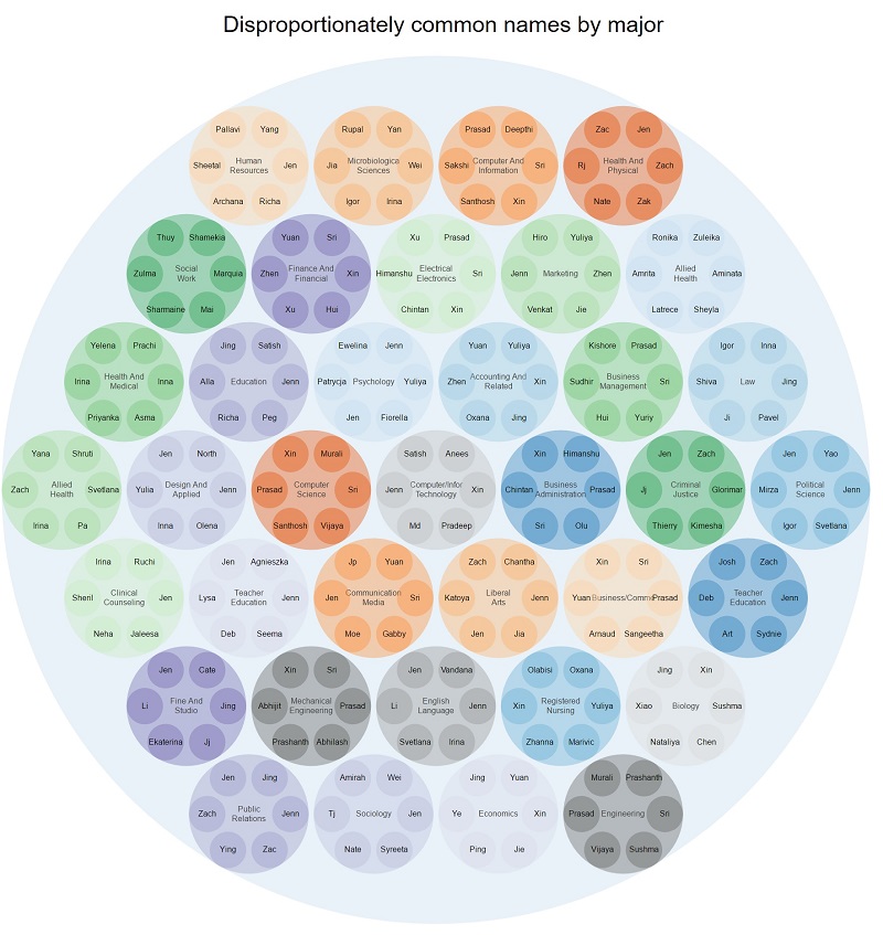dis-common-names-by-major-800