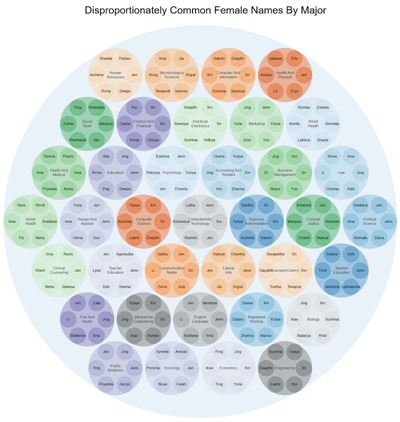 female-names-by-major-800