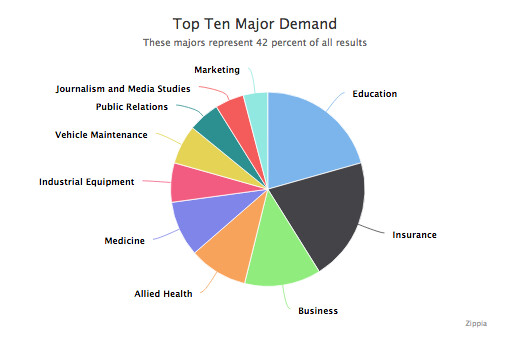 Pie Chart Of College Majors