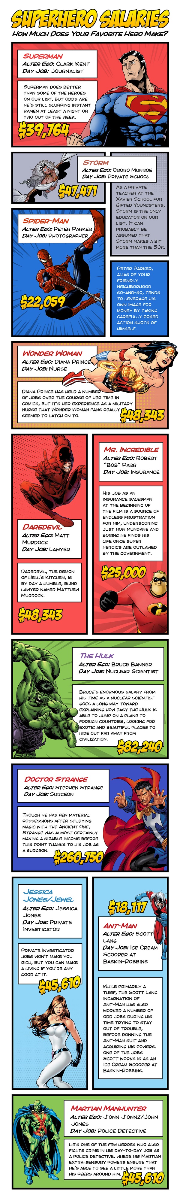 Super Hero Salaries Storygraphic