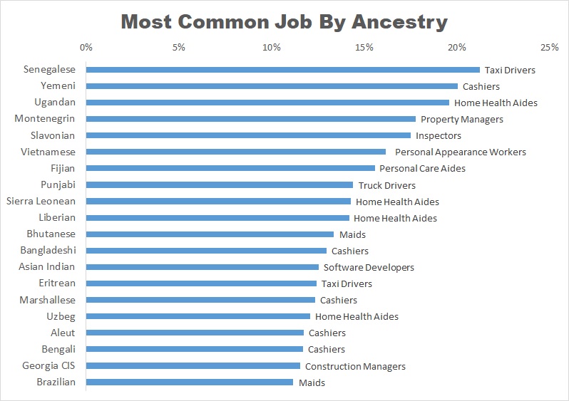 These Are The Most Common Jobs by Ancestry in America – Zippia