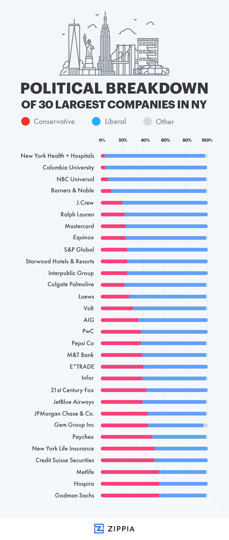 The Political Breakdown Of New York's 30 Largest Companies Zippia