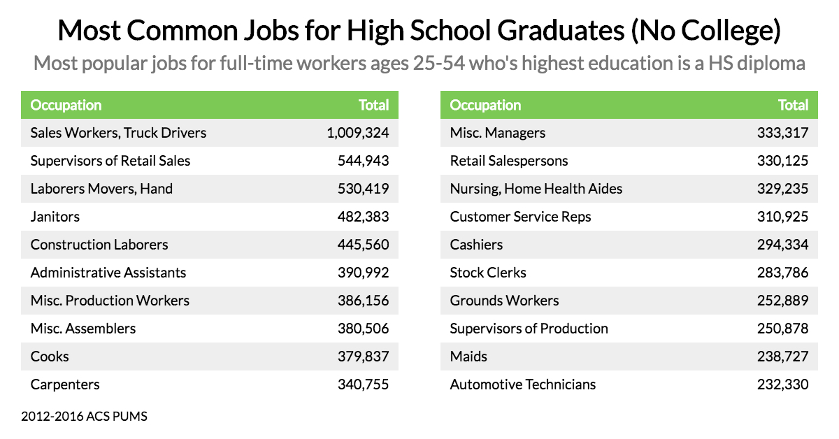 What Are Entry Level Jobs For People Over 50 With High School Diploma