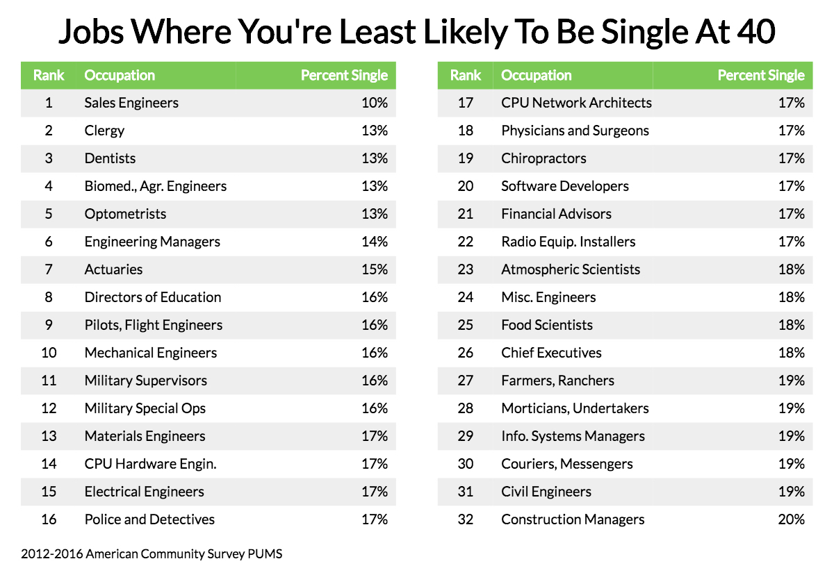 Top 10 Occupations In The World